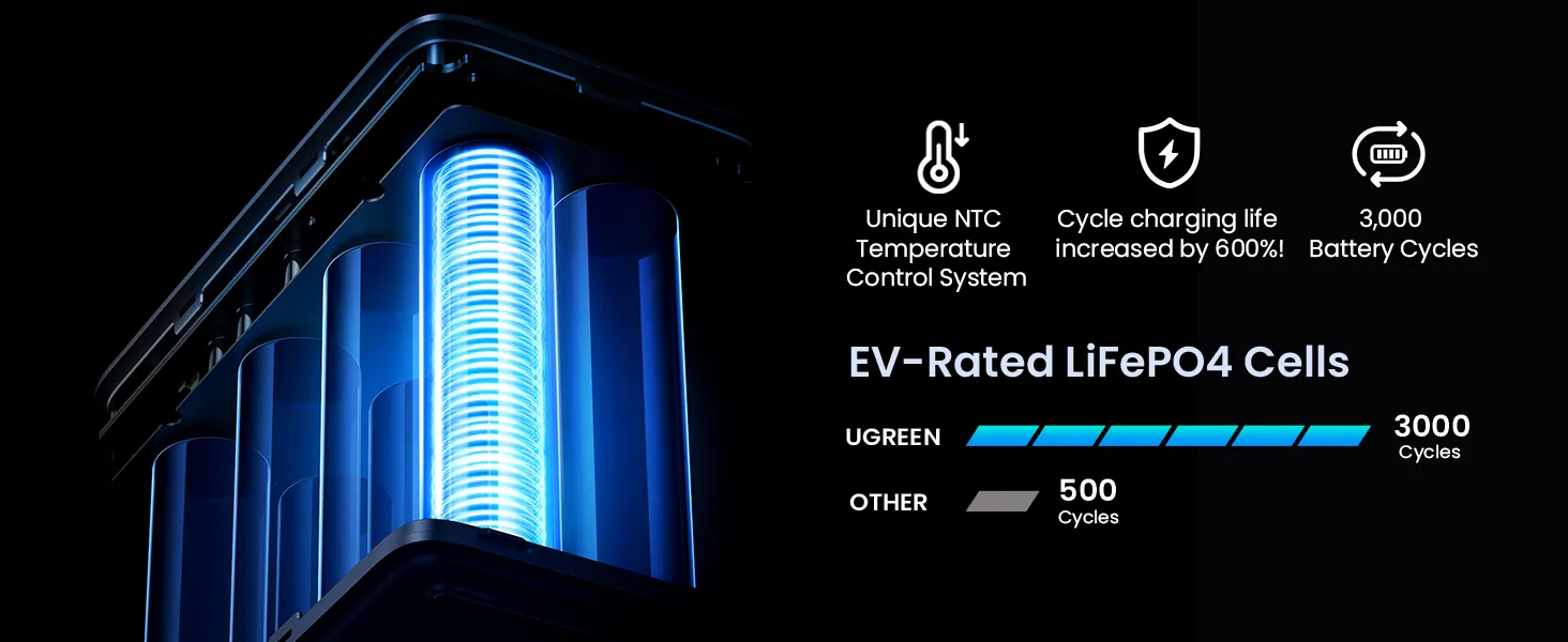 UGREEN Portable Charger 48000mAh 300W Power Bank 5 Ports - Image 12